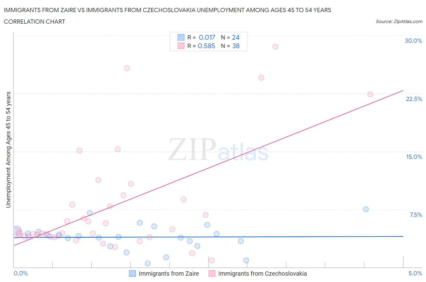 Immigrants from Zaire vs Immigrants from Czechoslovakia Unemployment Among Ages 45 to 54 years
