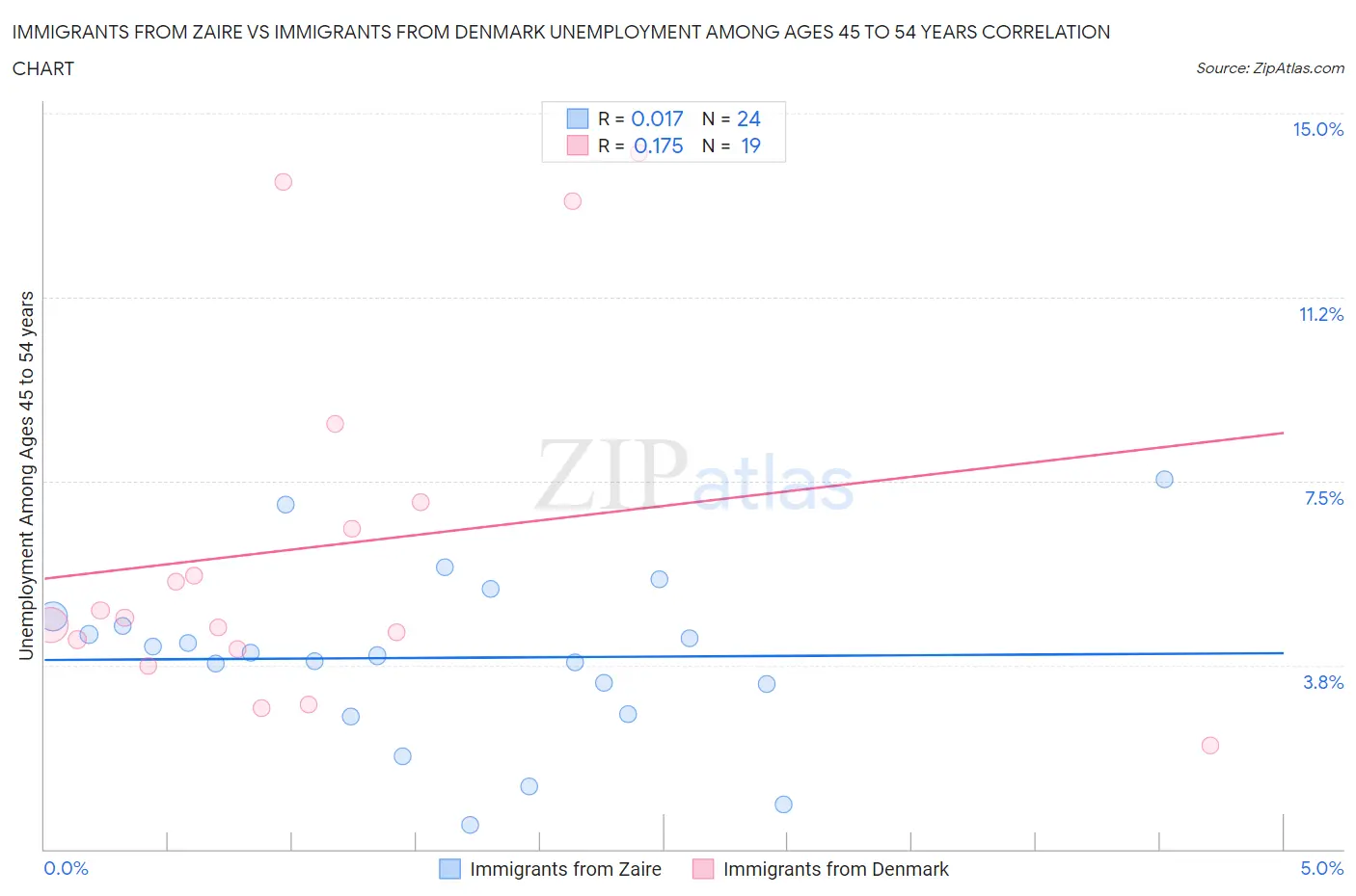 Immigrants from Zaire vs Immigrants from Denmark Unemployment Among Ages 45 to 54 years