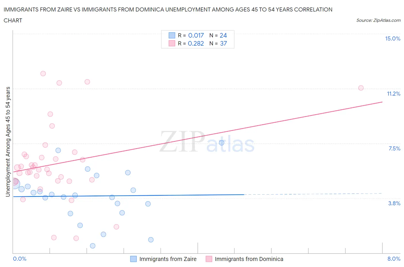 Immigrants from Zaire vs Immigrants from Dominica Unemployment Among Ages 45 to 54 years