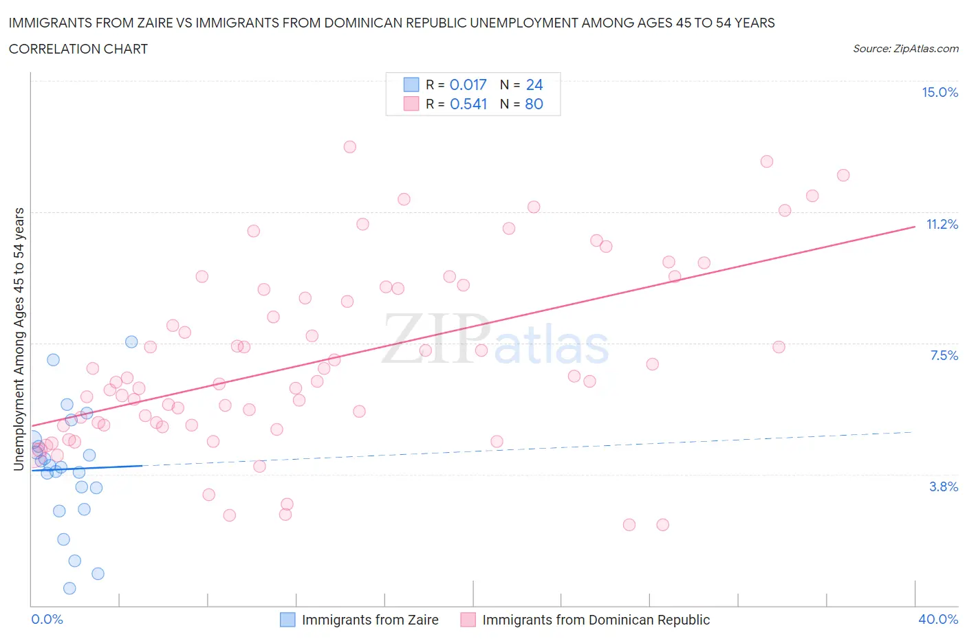 Immigrants from Zaire vs Immigrants from Dominican Republic Unemployment Among Ages 45 to 54 years