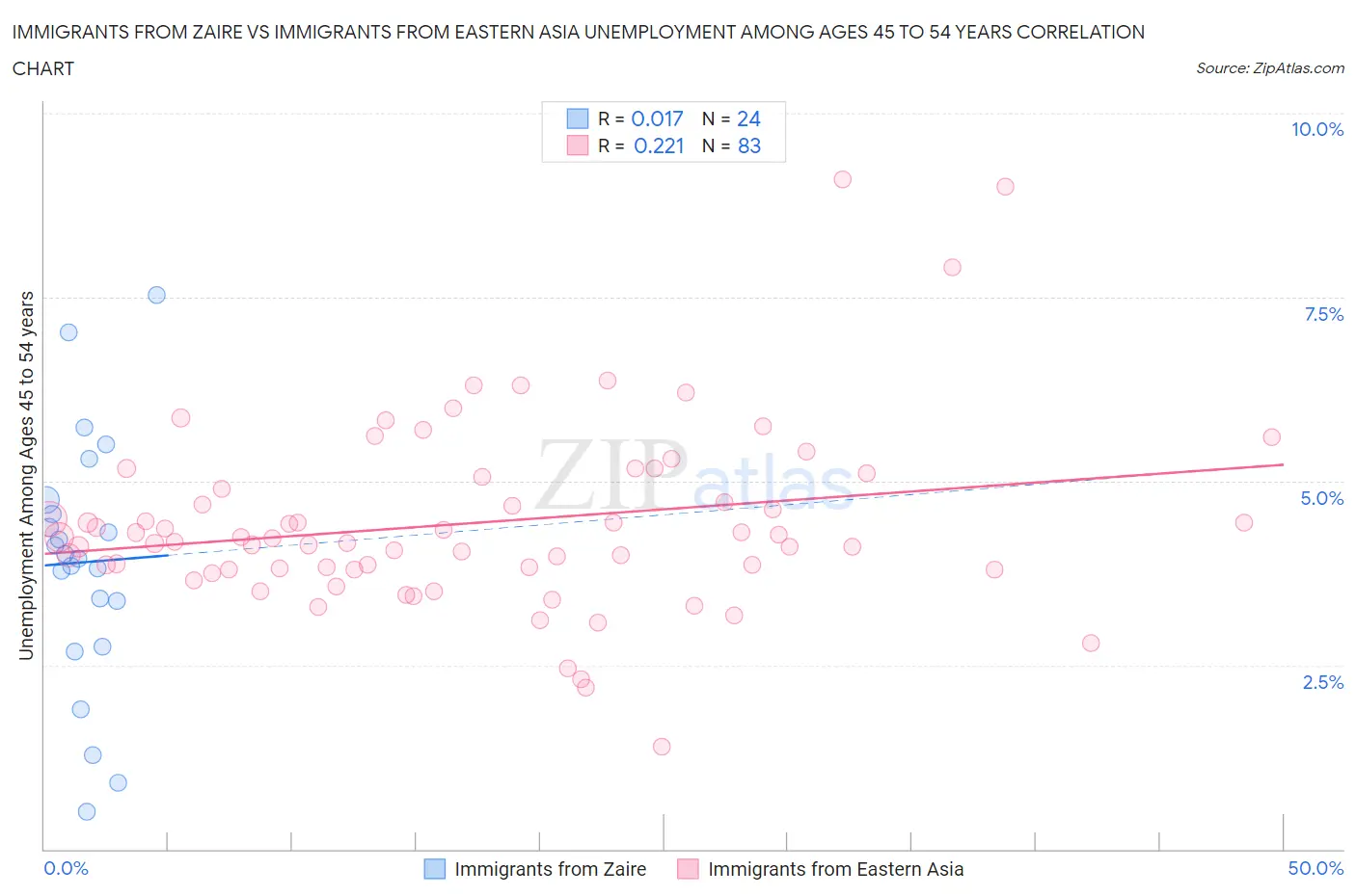 Immigrants from Zaire vs Immigrants from Eastern Asia Unemployment Among Ages 45 to 54 years