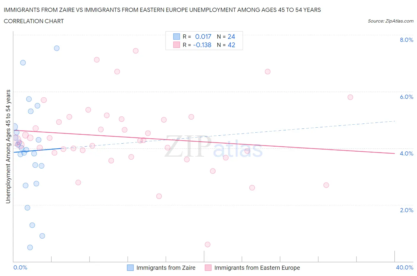 Immigrants from Zaire vs Immigrants from Eastern Europe Unemployment Among Ages 45 to 54 years