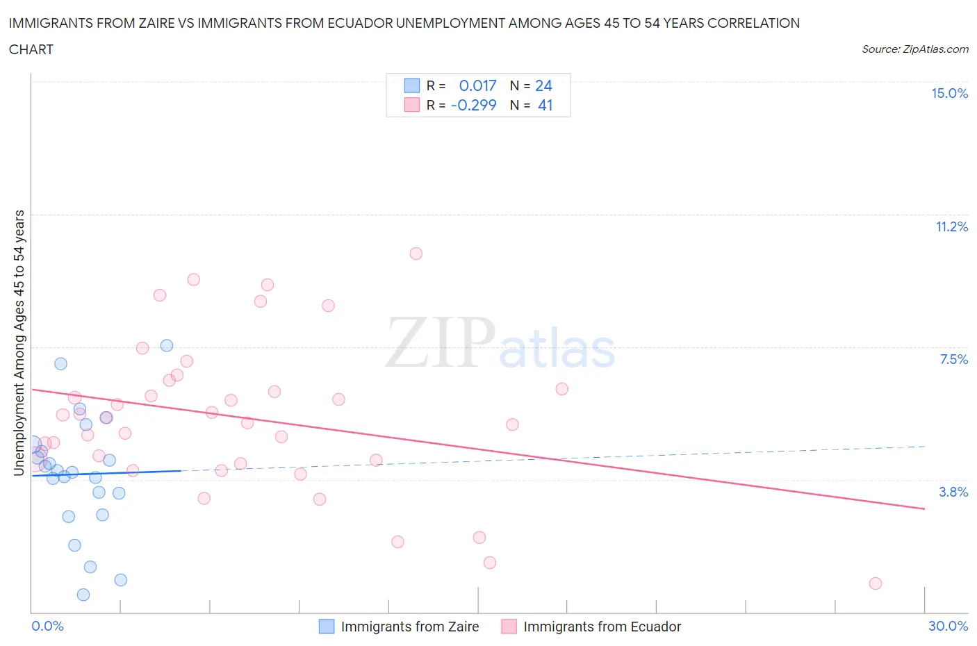 Immigrants from Zaire vs Immigrants from Ecuador Unemployment Among Ages 45 to 54 years