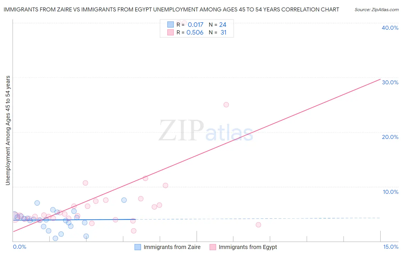 Immigrants from Zaire vs Immigrants from Egypt Unemployment Among Ages 45 to 54 years