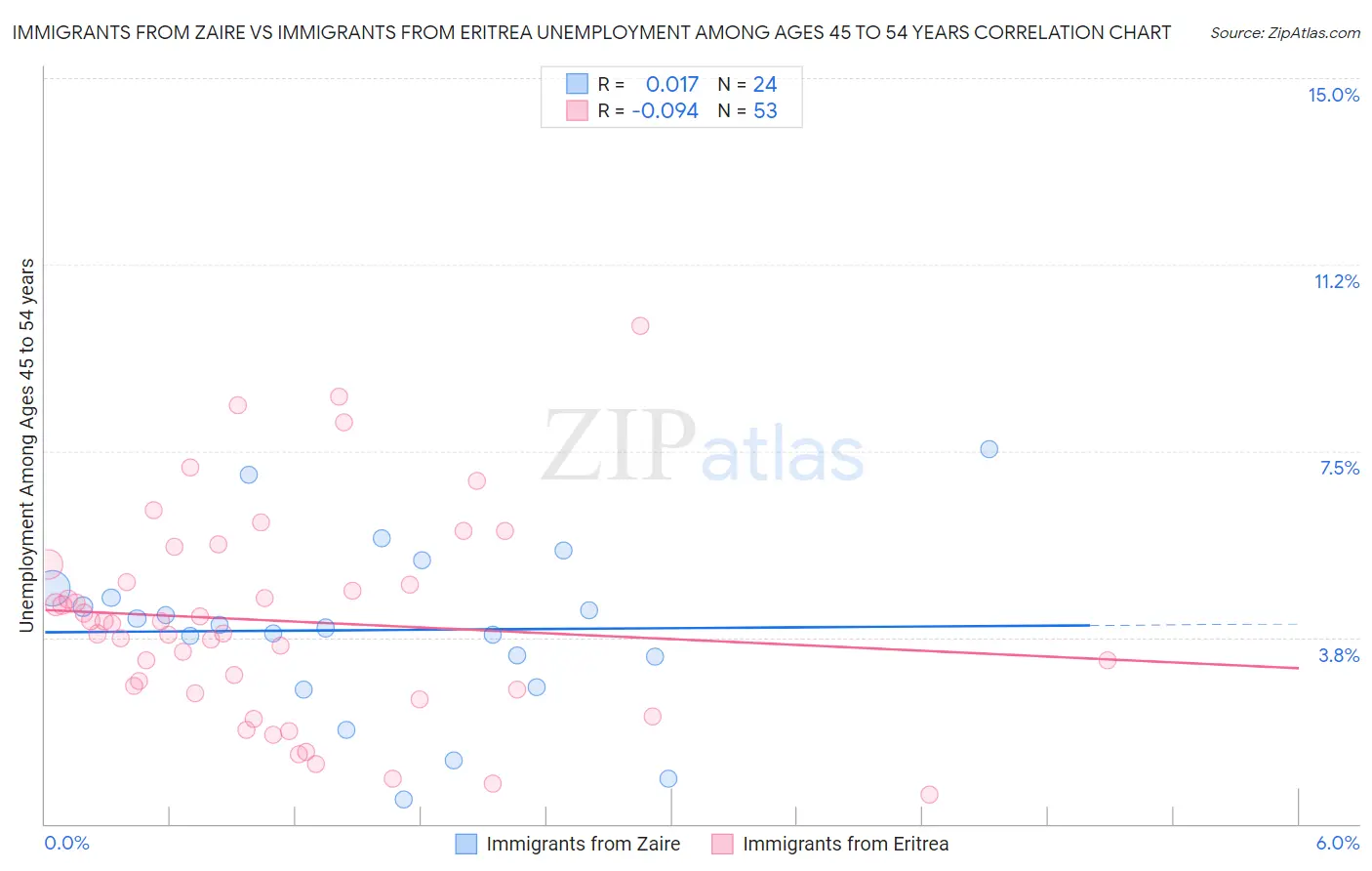 Immigrants from Zaire vs Immigrants from Eritrea Unemployment Among Ages 45 to 54 years