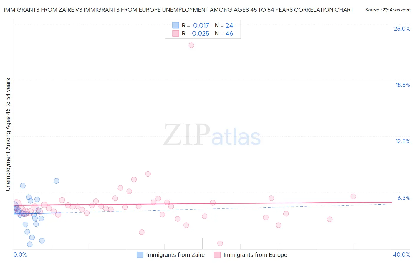 Immigrants from Zaire vs Immigrants from Europe Unemployment Among Ages 45 to 54 years