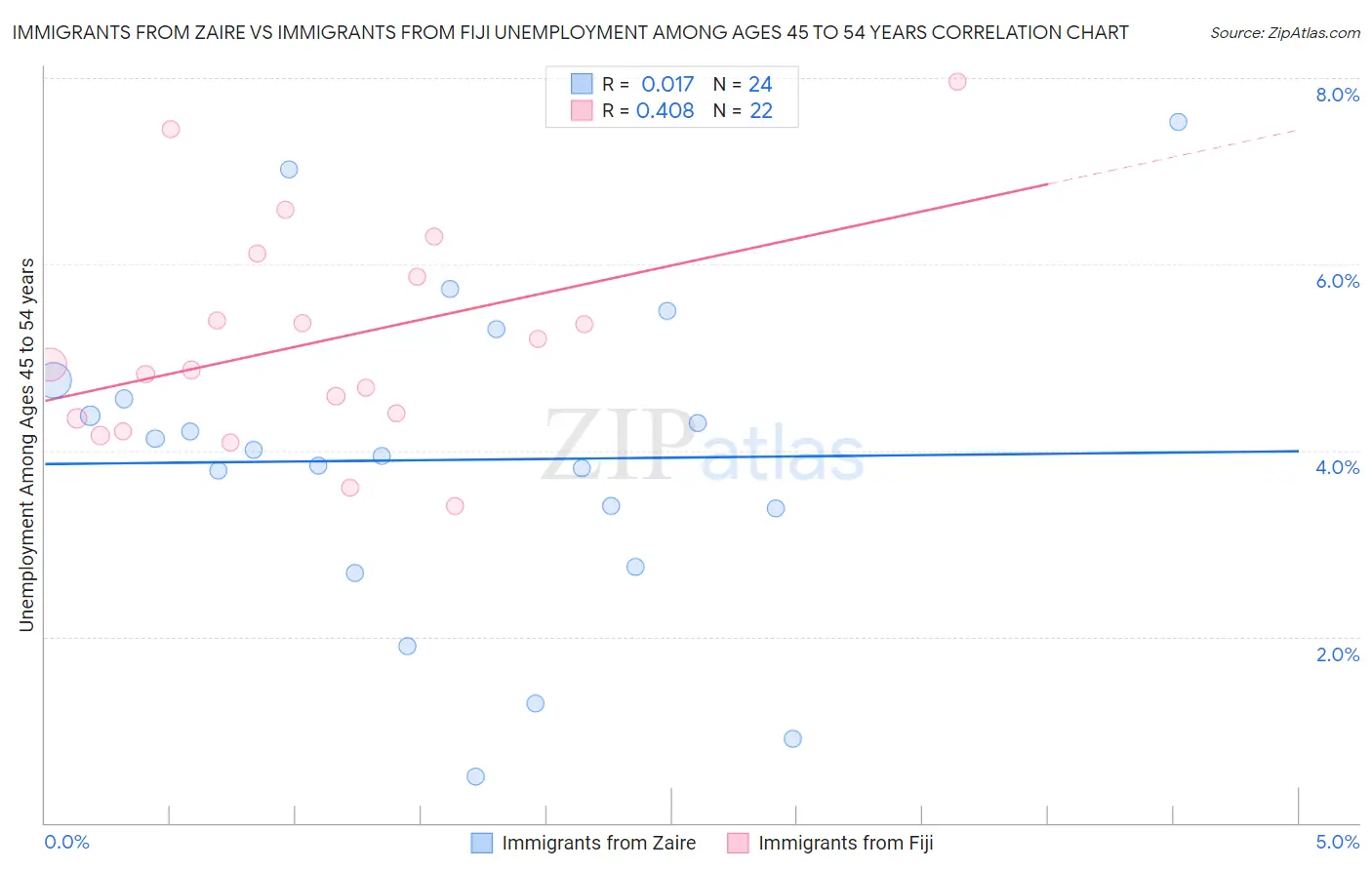 Immigrants from Zaire vs Immigrants from Fiji Unemployment Among Ages 45 to 54 years