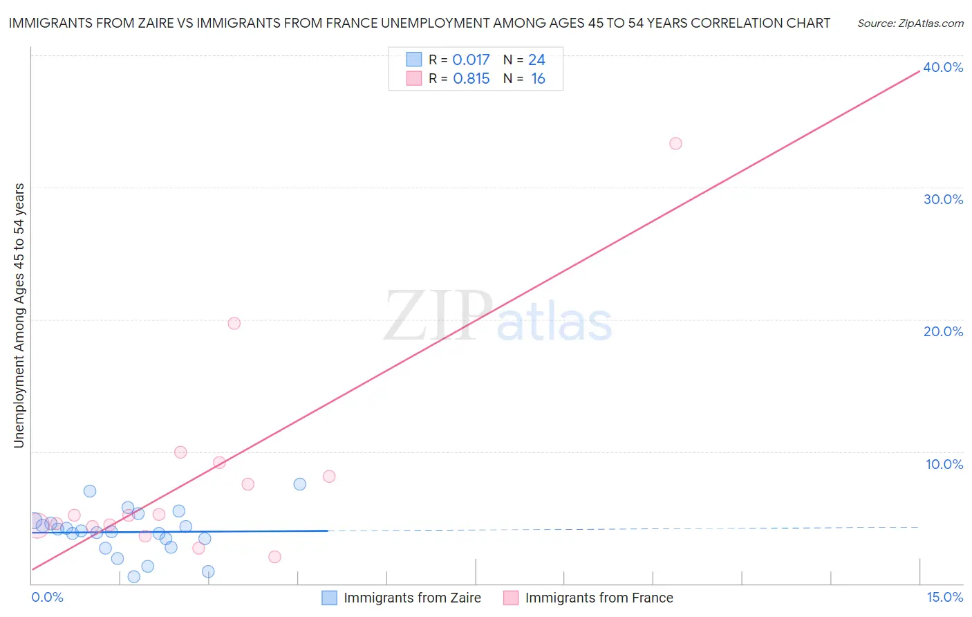 Immigrants from Zaire vs Immigrants from France Unemployment Among Ages 45 to 54 years