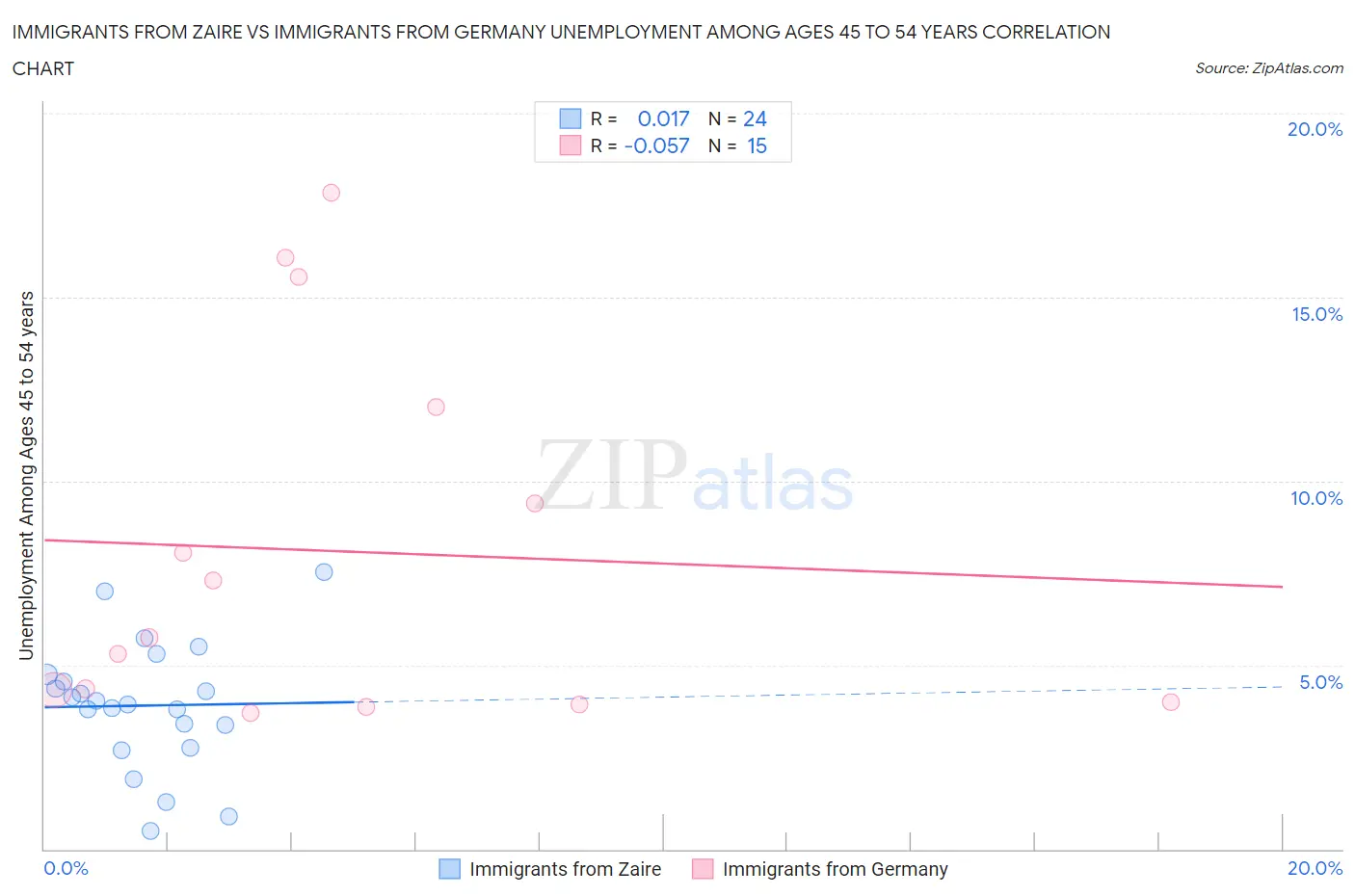 Immigrants from Zaire vs Immigrants from Germany Unemployment Among Ages 45 to 54 years