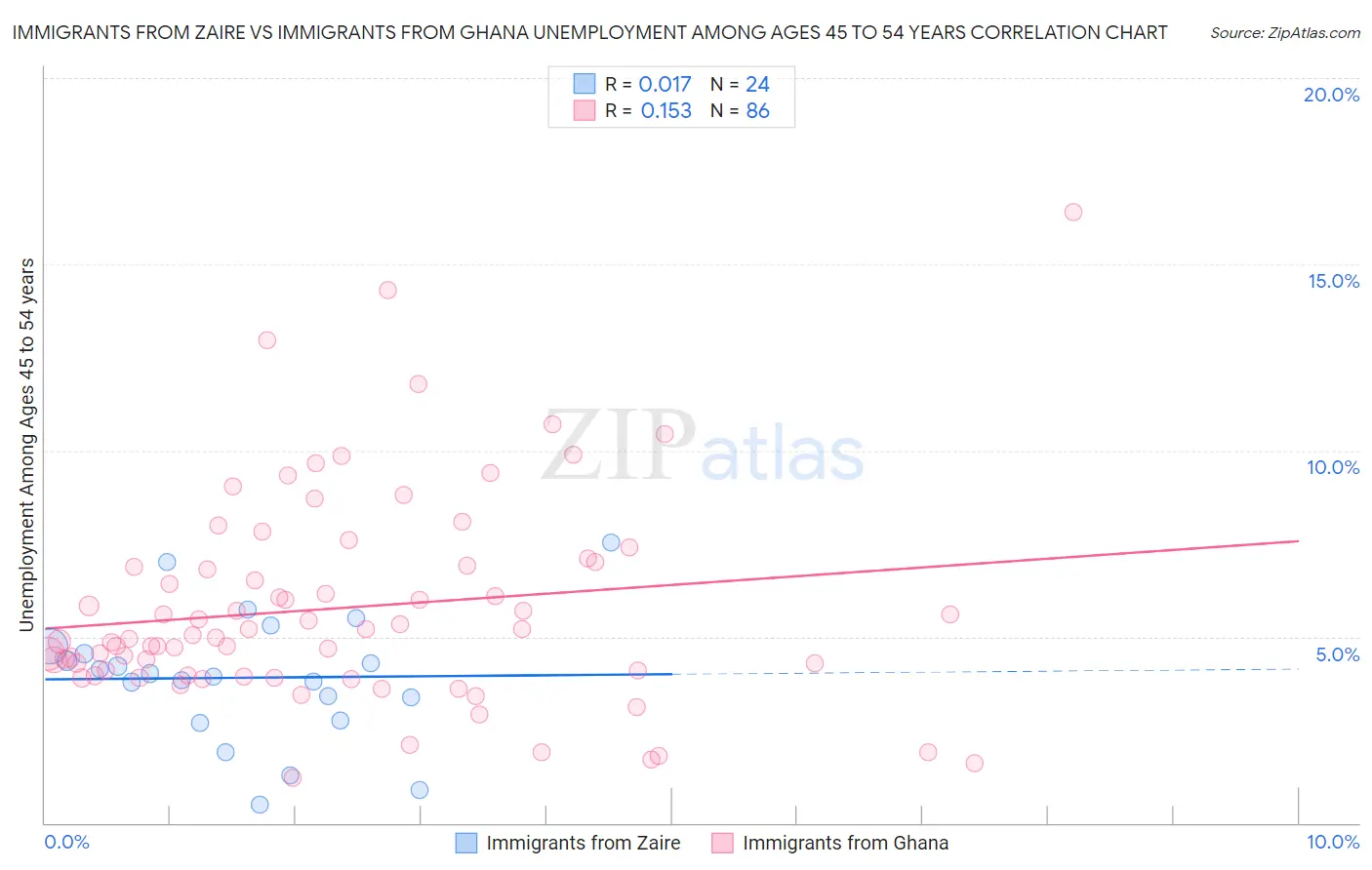 Immigrants from Zaire vs Immigrants from Ghana Unemployment Among Ages 45 to 54 years