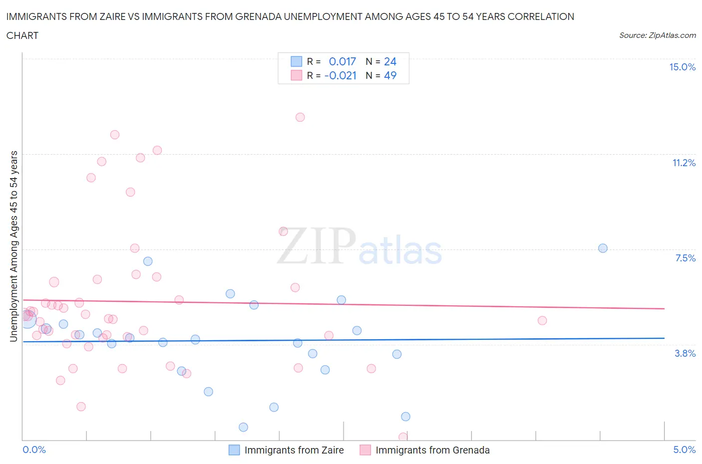 Immigrants from Zaire vs Immigrants from Grenada Unemployment Among Ages 45 to 54 years