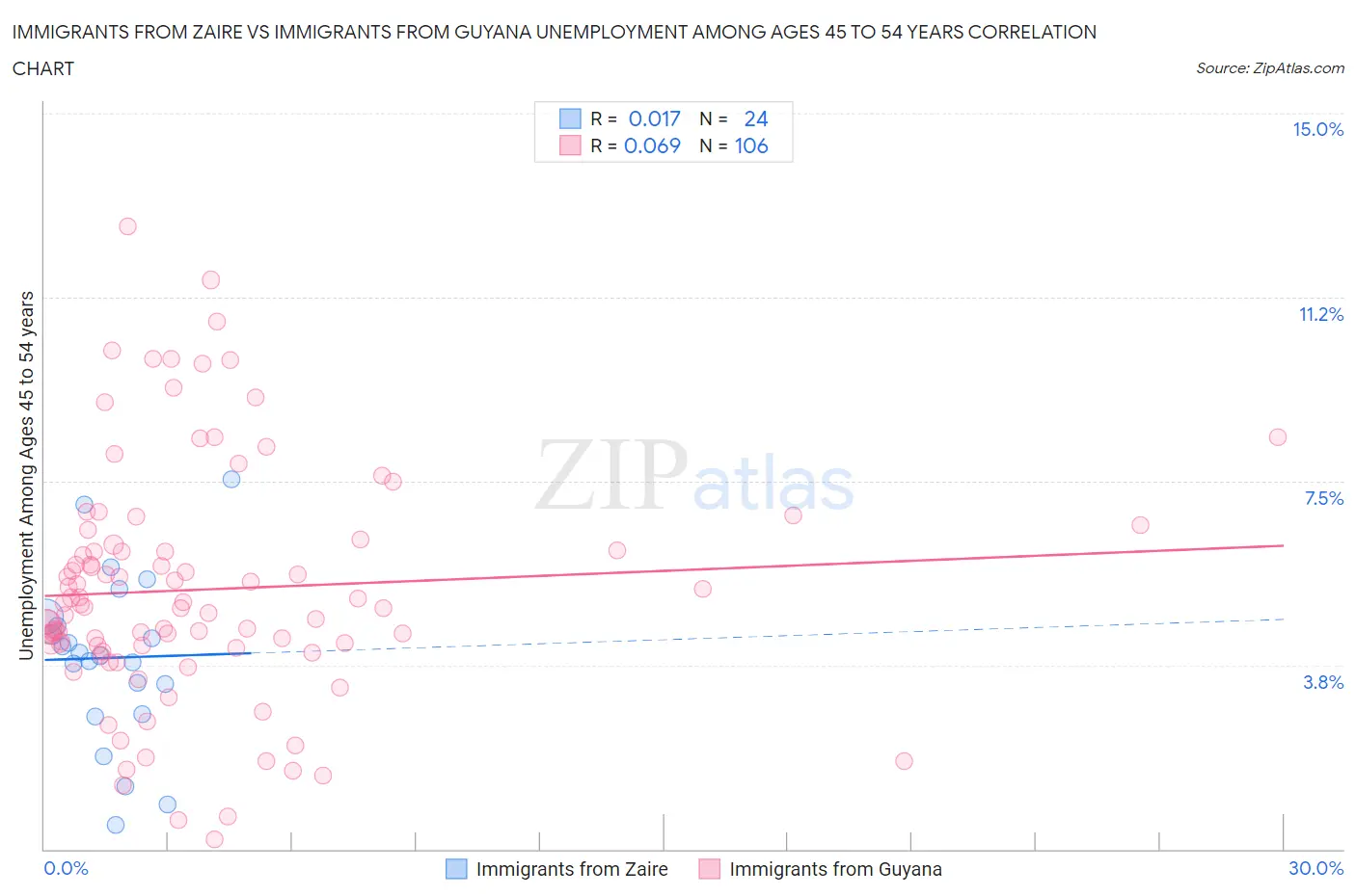Immigrants from Zaire vs Immigrants from Guyana Unemployment Among Ages 45 to 54 years