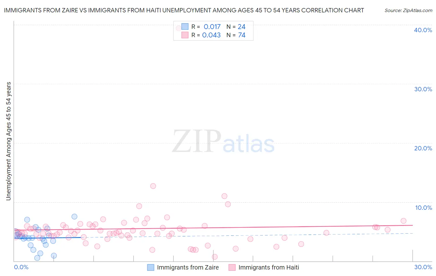 Immigrants from Zaire vs Immigrants from Haiti Unemployment Among Ages 45 to 54 years