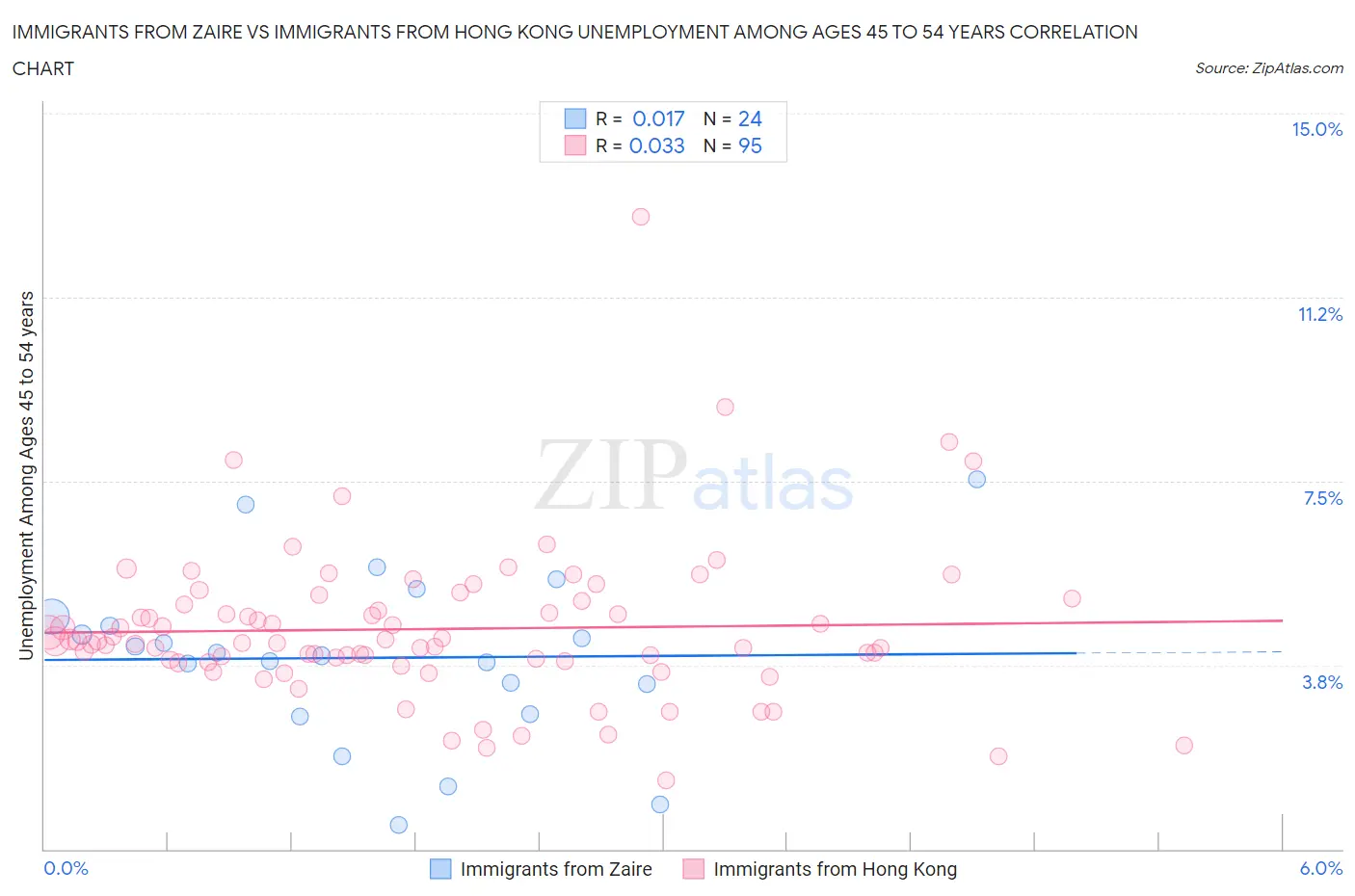 Immigrants from Zaire vs Immigrants from Hong Kong Unemployment Among Ages 45 to 54 years