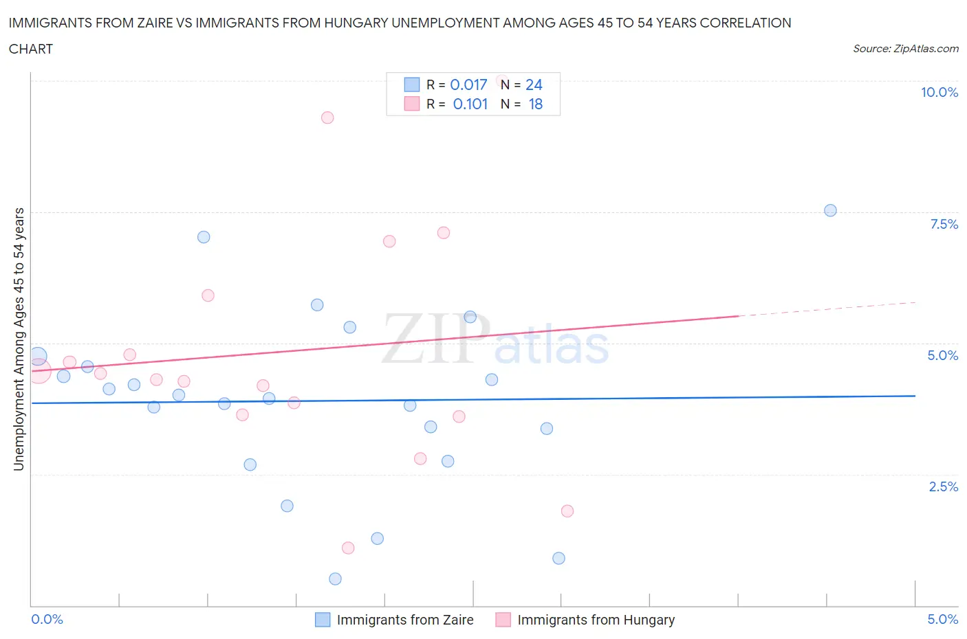 Immigrants from Zaire vs Immigrants from Hungary Unemployment Among Ages 45 to 54 years