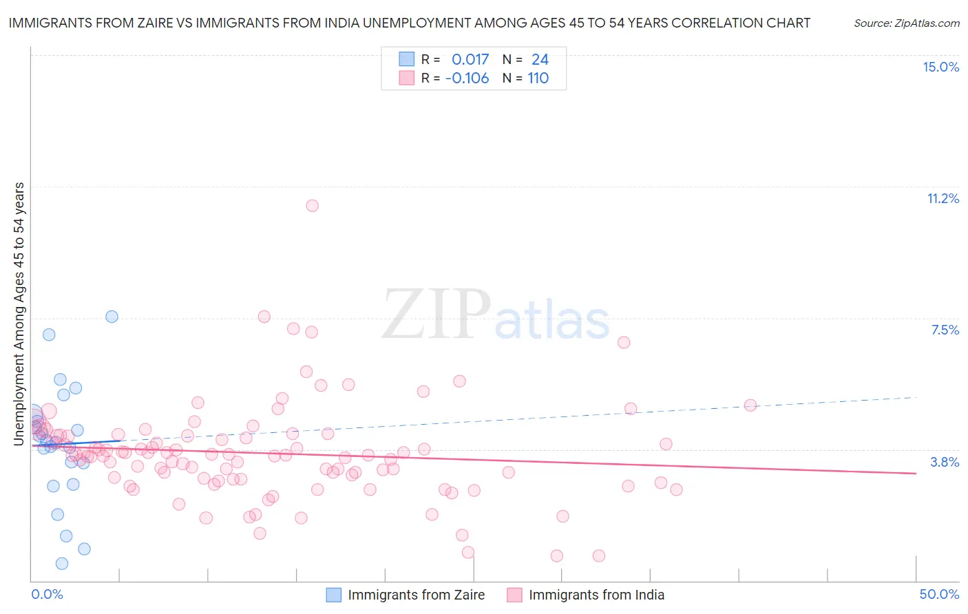 Immigrants from Zaire vs Immigrants from India Unemployment Among Ages 45 to 54 years