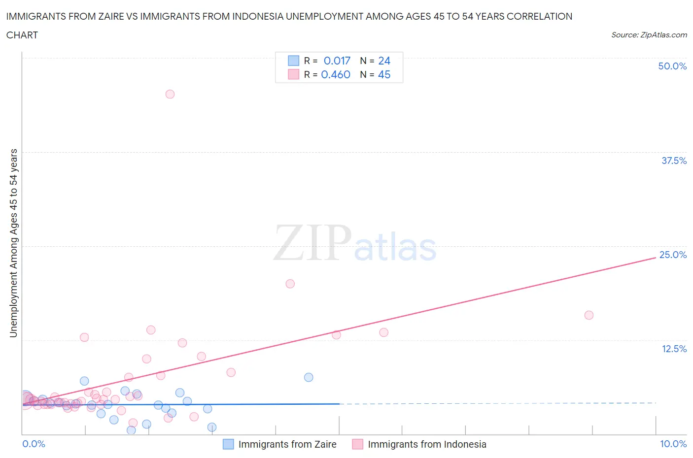 Immigrants from Zaire vs Immigrants from Indonesia Unemployment Among Ages 45 to 54 years