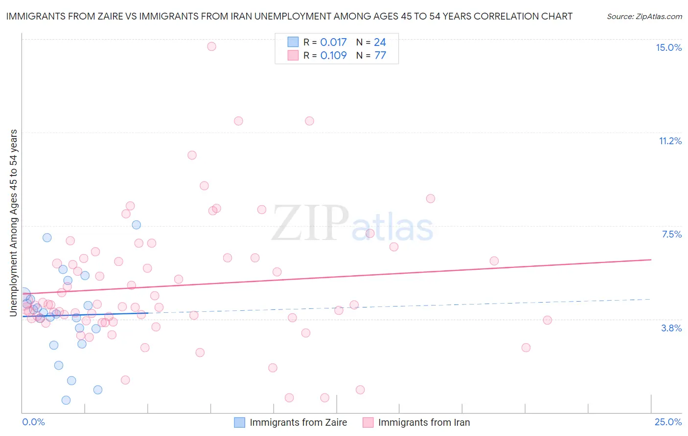 Immigrants from Zaire vs Immigrants from Iran Unemployment Among Ages 45 to 54 years
