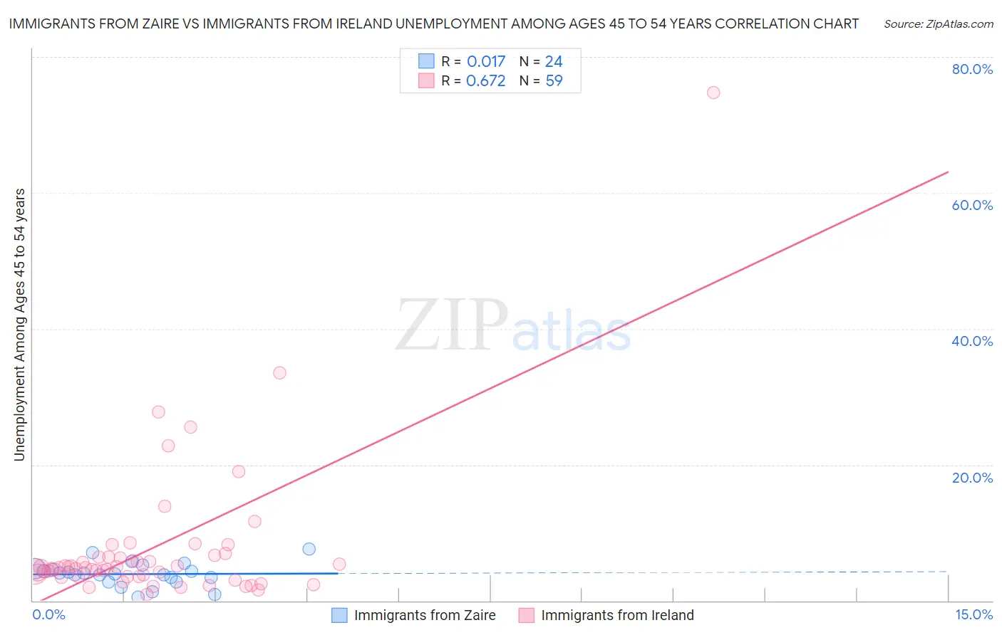 Immigrants from Zaire vs Immigrants from Ireland Unemployment Among Ages 45 to 54 years