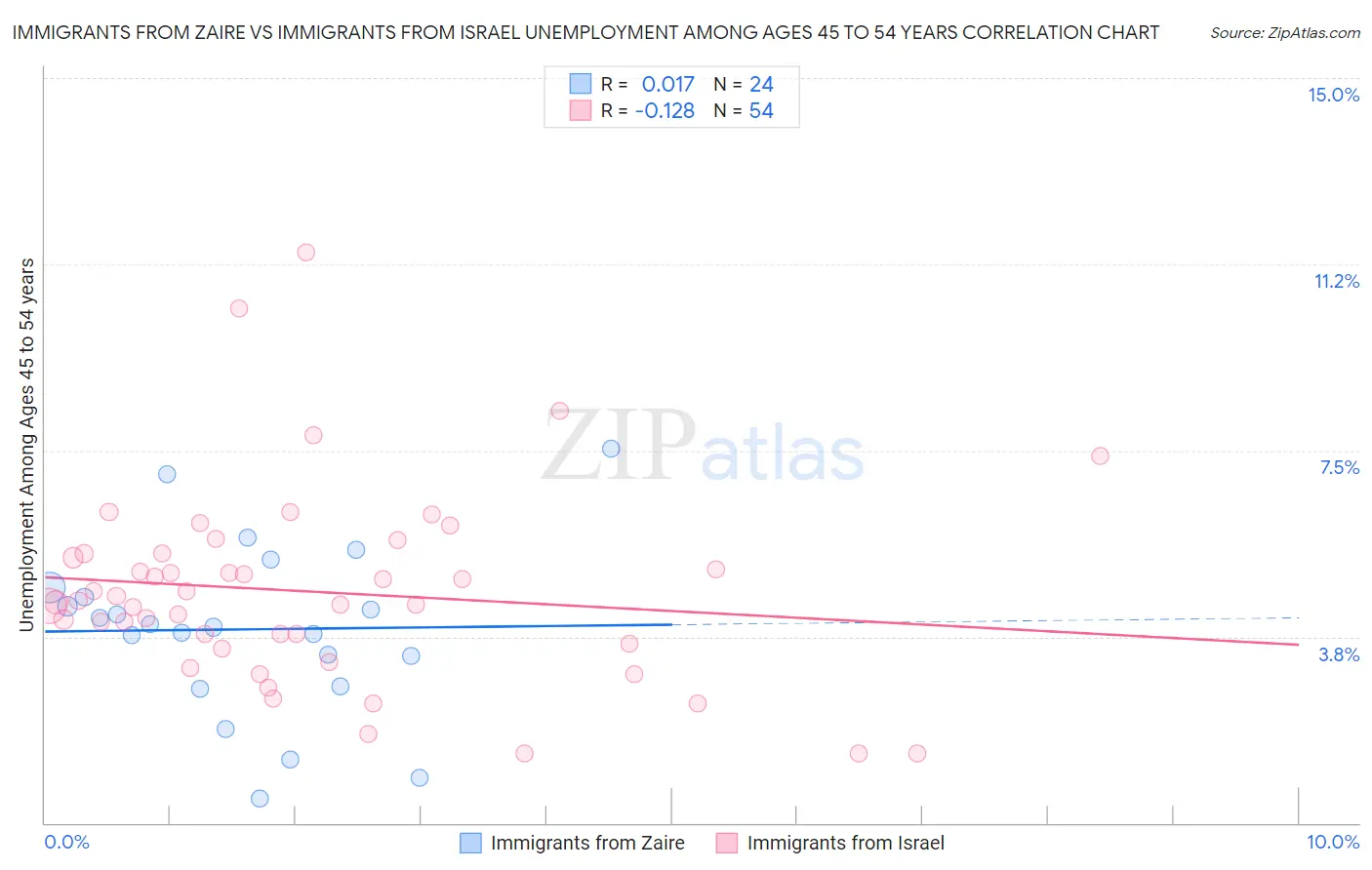 Immigrants from Zaire vs Immigrants from Israel Unemployment Among Ages 45 to 54 years