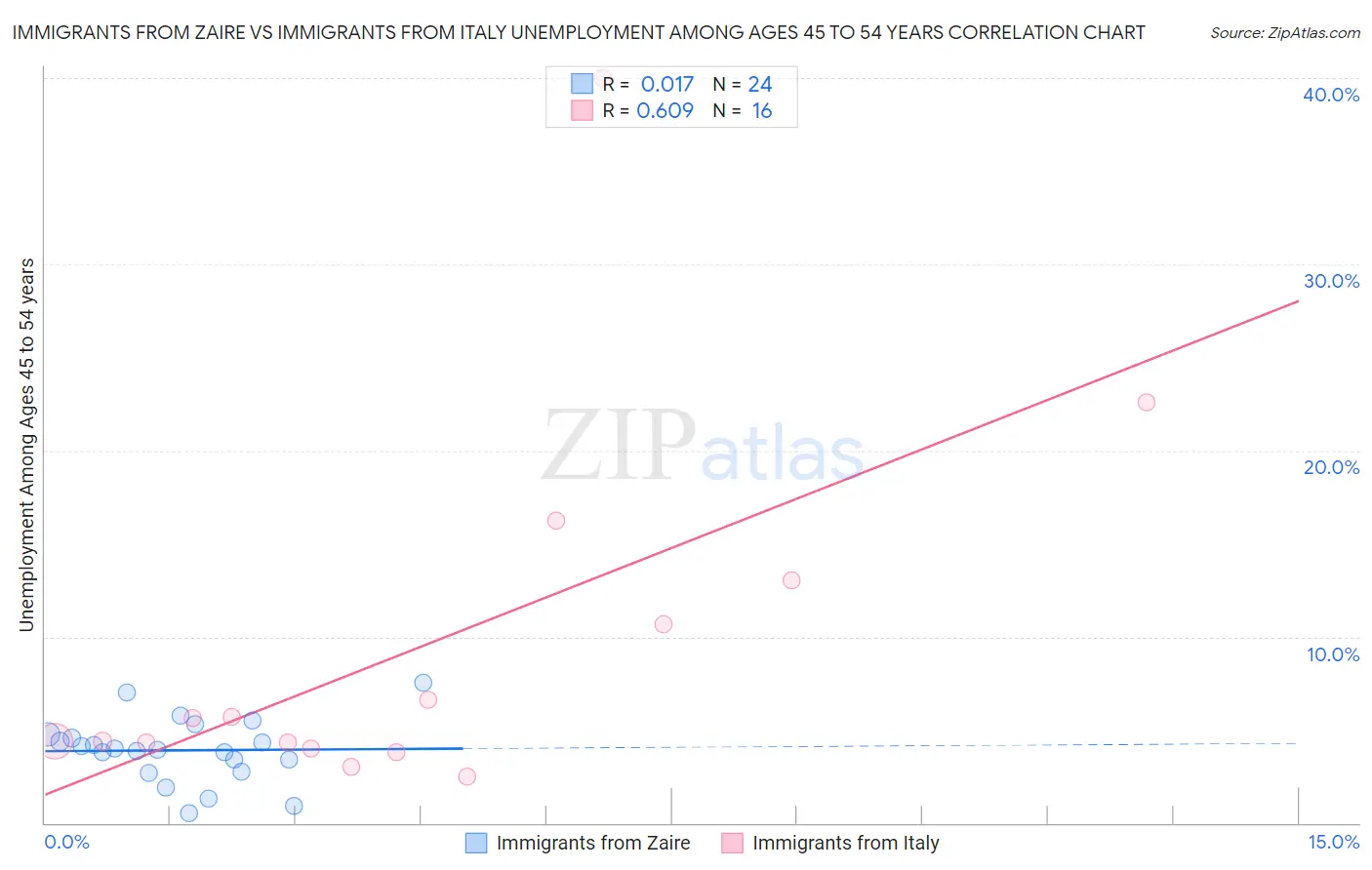 Immigrants from Zaire vs Immigrants from Italy Unemployment Among Ages 45 to 54 years