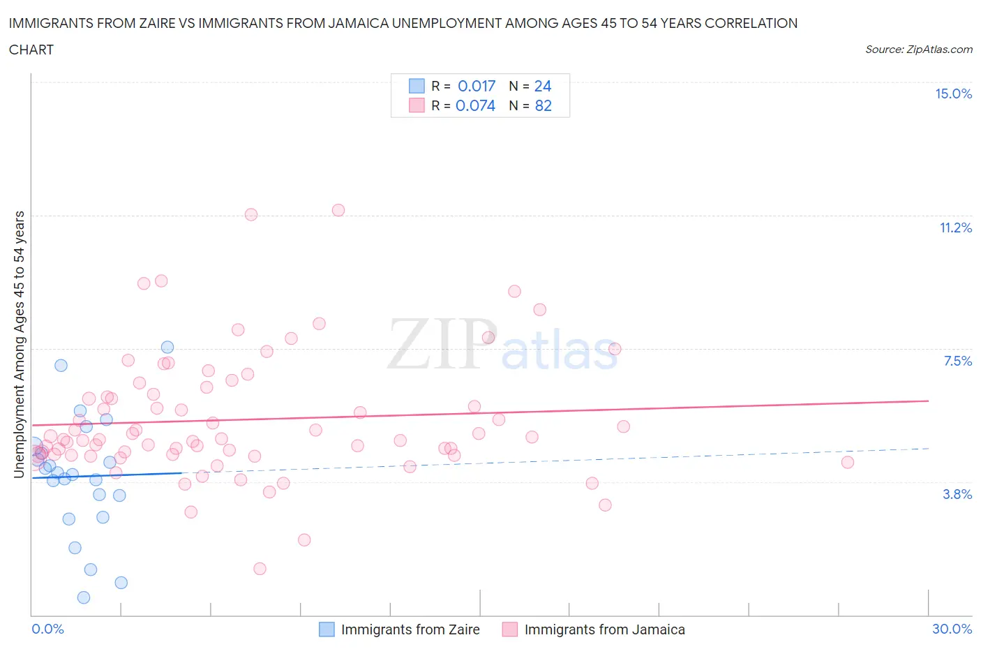 Immigrants from Zaire vs Immigrants from Jamaica Unemployment Among Ages 45 to 54 years