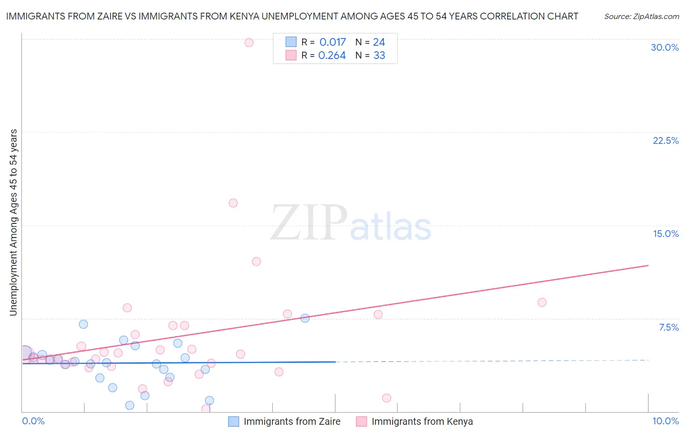 Immigrants from Zaire vs Immigrants from Kenya Unemployment Among Ages 45 to 54 years