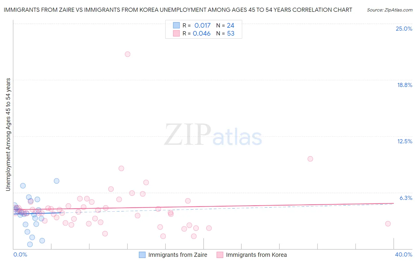 Immigrants from Zaire vs Immigrants from Korea Unemployment Among Ages 45 to 54 years