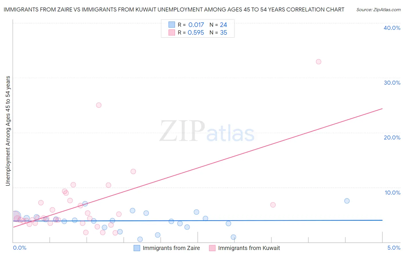 Immigrants from Zaire vs Immigrants from Kuwait Unemployment Among Ages 45 to 54 years