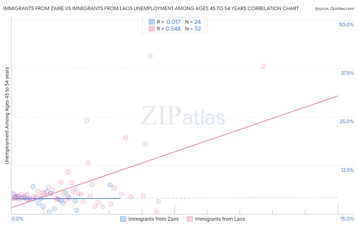Immigrants from Zaire vs Immigrants from Laos Unemployment Among Ages 45 to 54 years