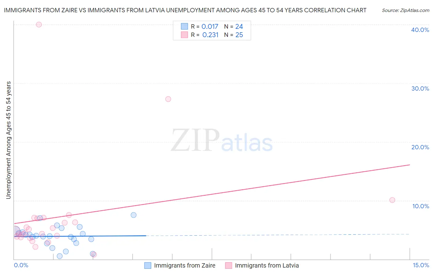 Immigrants from Zaire vs Immigrants from Latvia Unemployment Among Ages 45 to 54 years