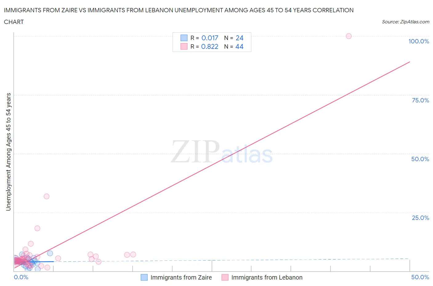 Immigrants from Zaire vs Immigrants from Lebanon Unemployment Among Ages 45 to 54 years