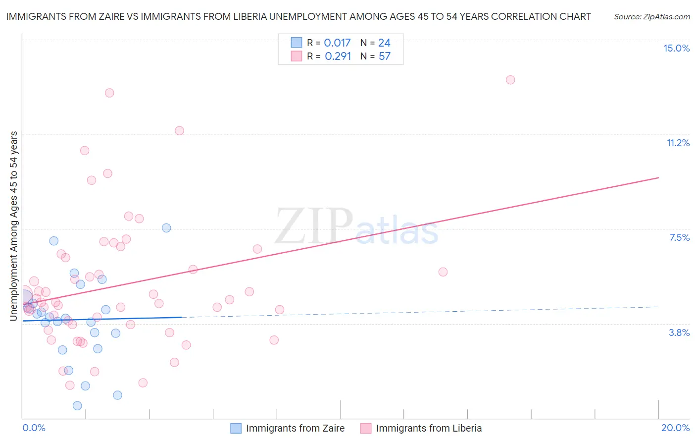 Immigrants from Zaire vs Immigrants from Liberia Unemployment Among Ages 45 to 54 years