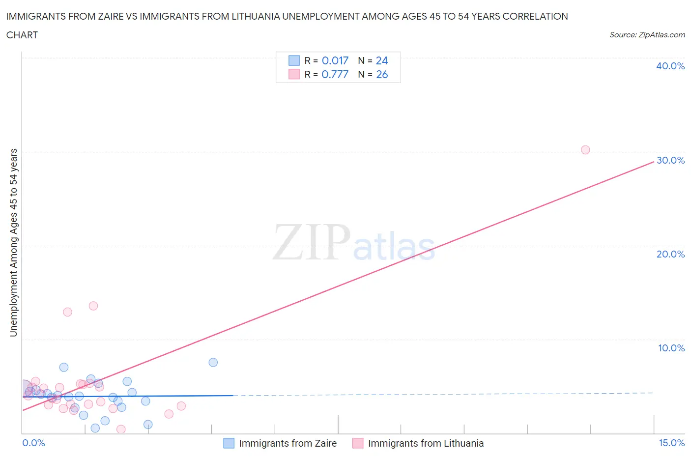 Immigrants from Zaire vs Immigrants from Lithuania Unemployment Among Ages 45 to 54 years