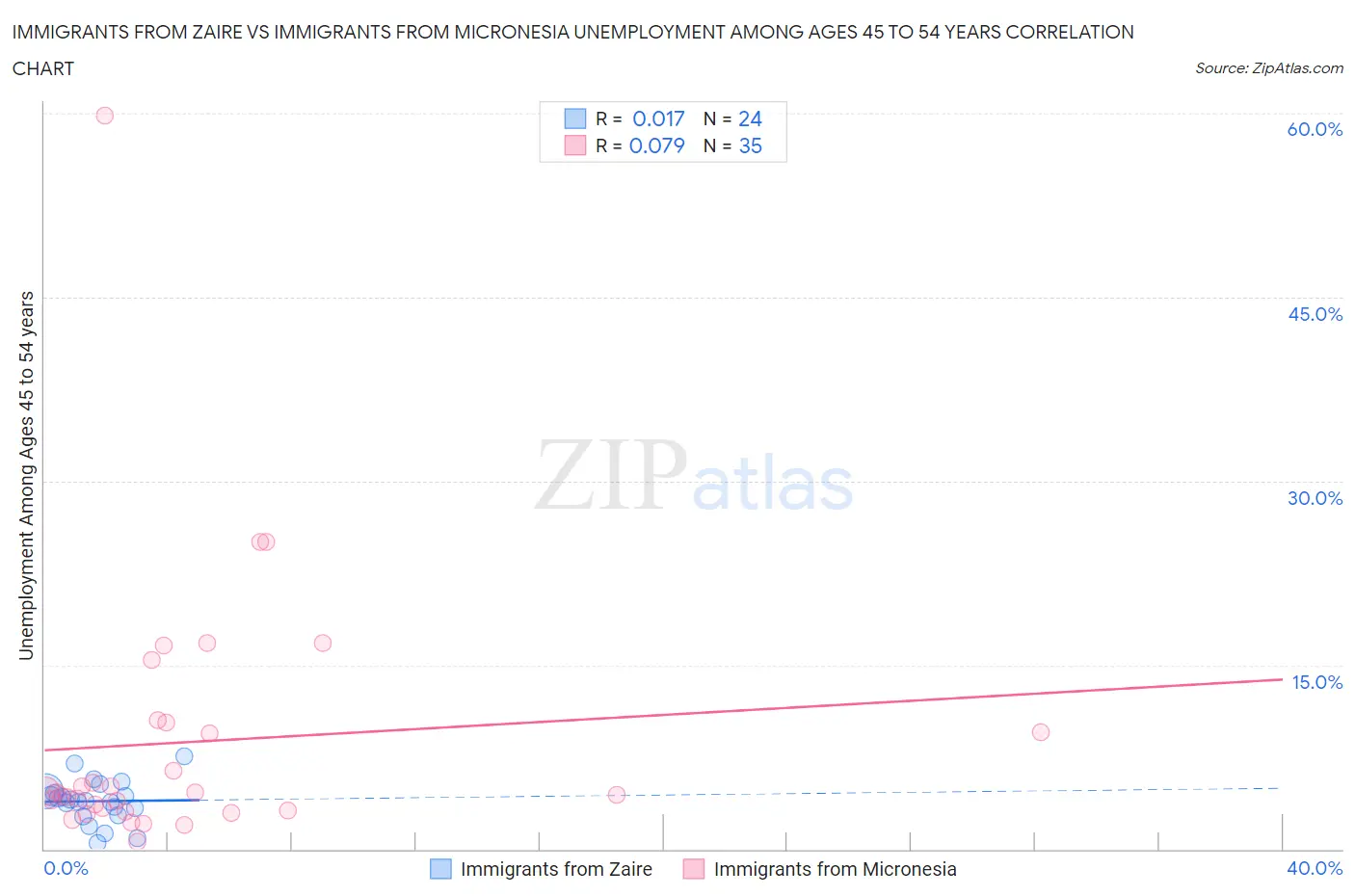 Immigrants from Zaire vs Immigrants from Micronesia Unemployment Among Ages 45 to 54 years