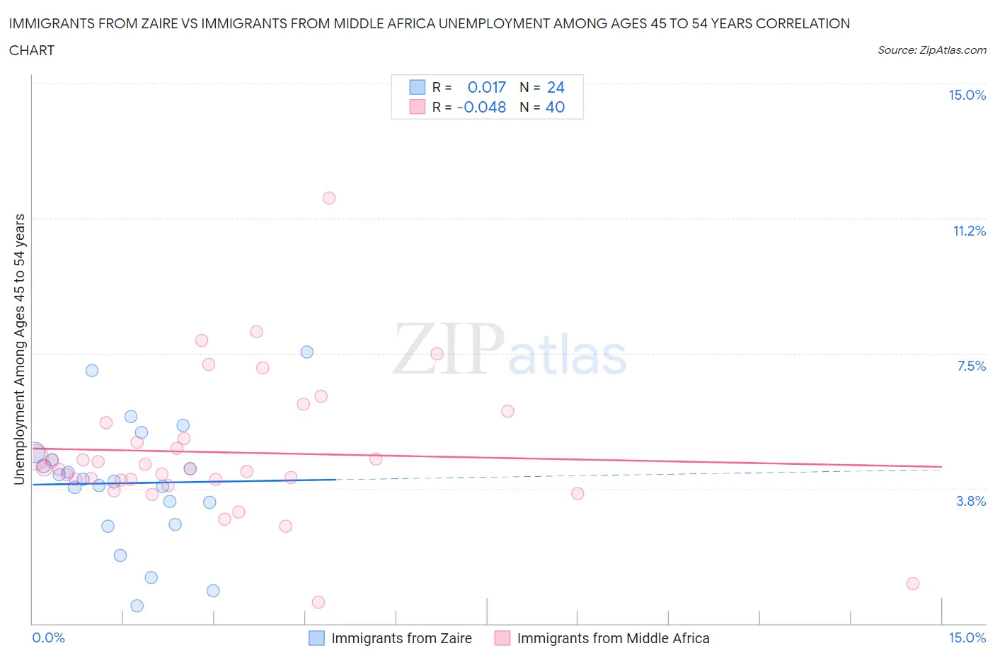 Immigrants from Zaire vs Immigrants from Middle Africa Unemployment Among Ages 45 to 54 years