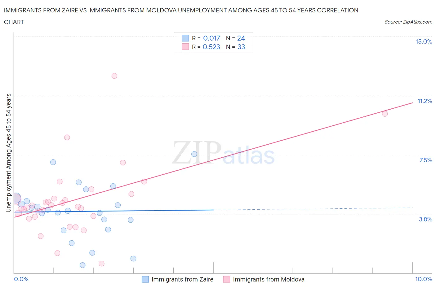 Immigrants from Zaire vs Immigrants from Moldova Unemployment Among Ages 45 to 54 years