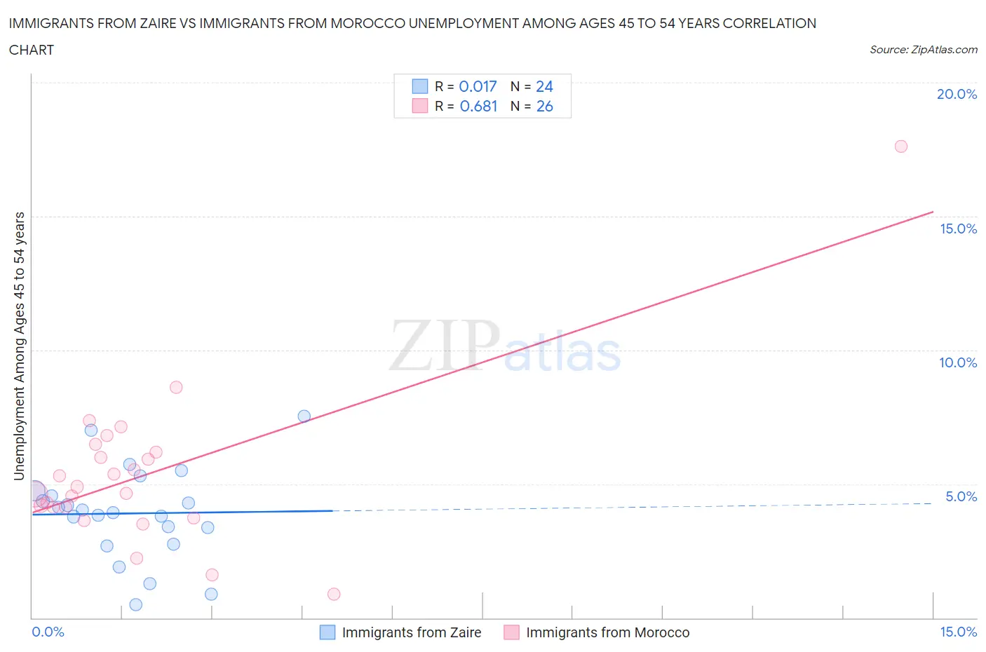 Immigrants from Zaire vs Immigrants from Morocco Unemployment Among Ages 45 to 54 years