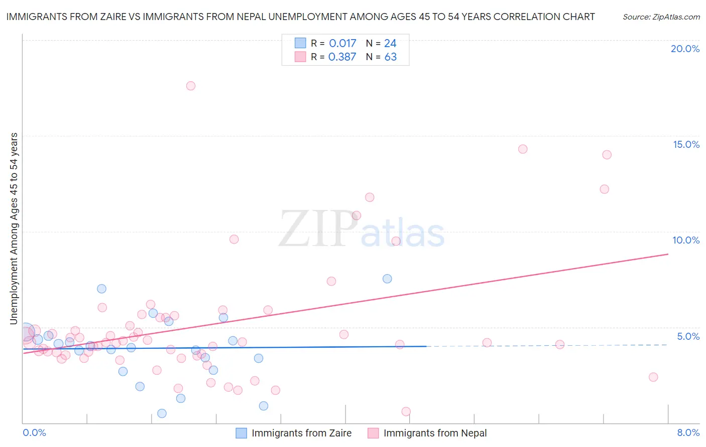 Immigrants from Zaire vs Immigrants from Nepal Unemployment Among Ages 45 to 54 years