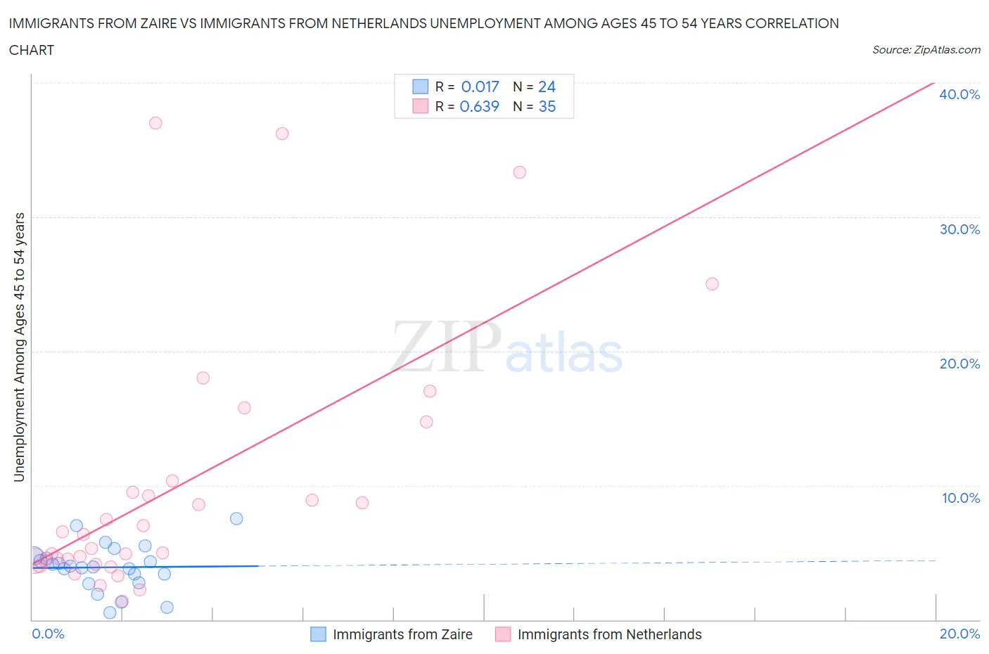 Immigrants from Zaire vs Immigrants from Netherlands Unemployment Among Ages 45 to 54 years