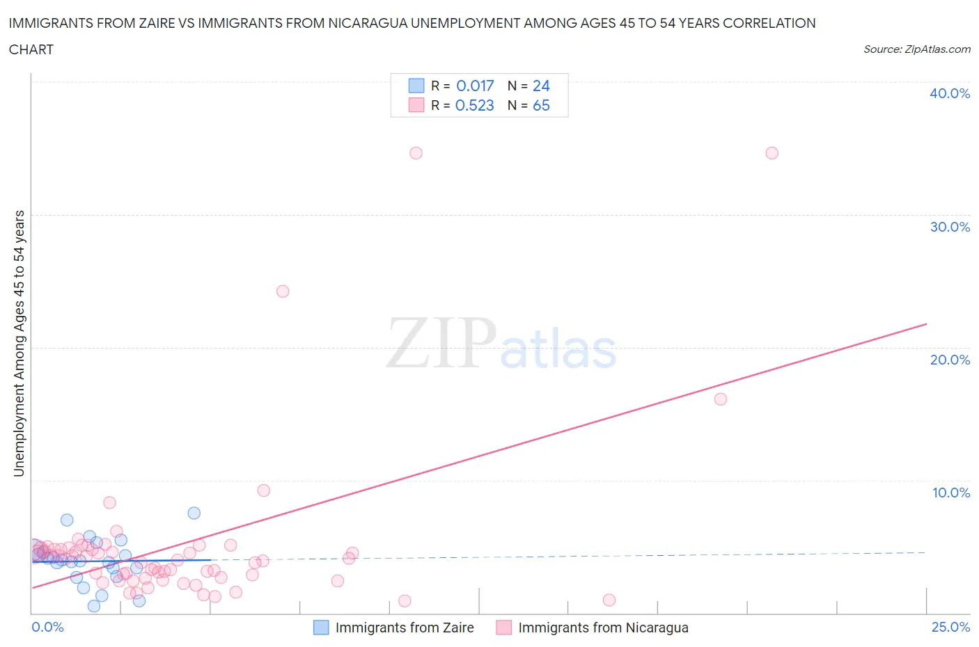 Immigrants from Zaire vs Immigrants from Nicaragua Unemployment Among Ages 45 to 54 years