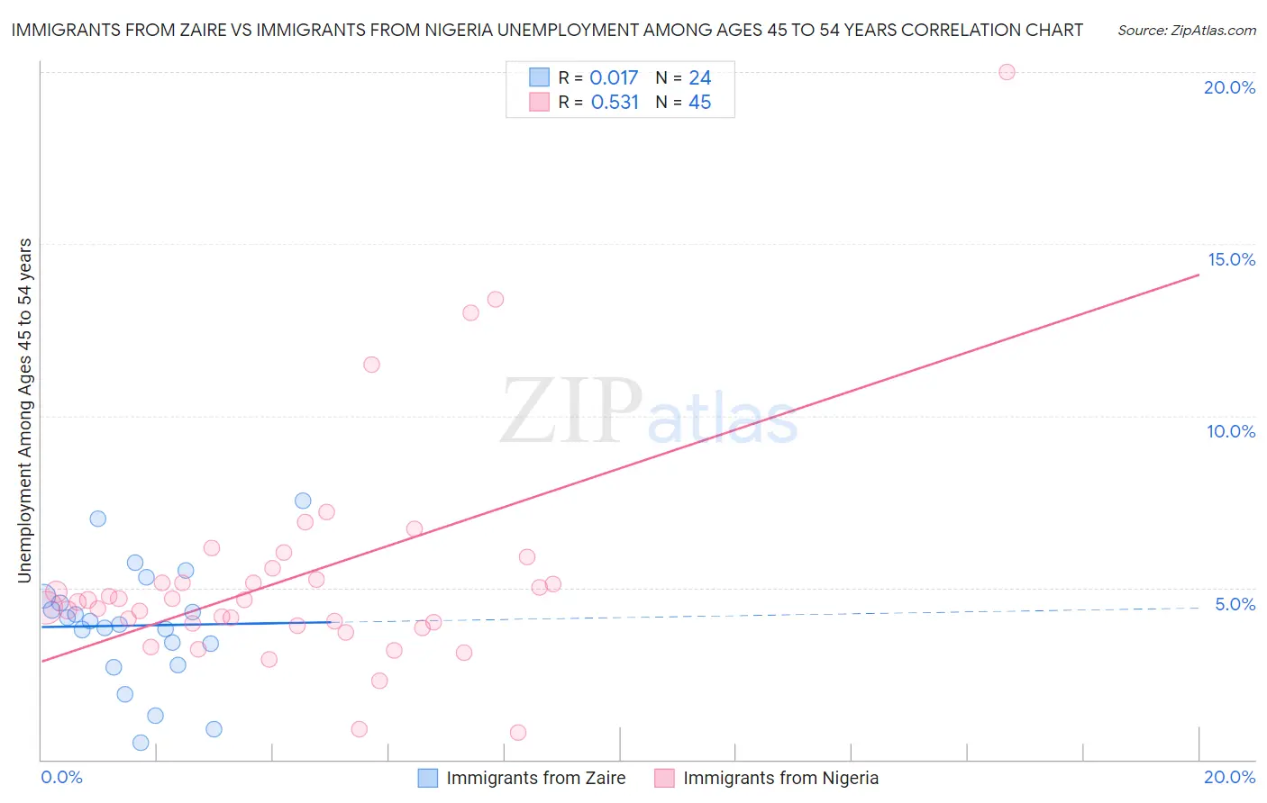 Immigrants from Zaire vs Immigrants from Nigeria Unemployment Among Ages 45 to 54 years