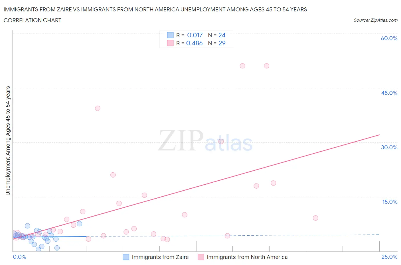 Immigrants from Zaire vs Immigrants from North America Unemployment Among Ages 45 to 54 years