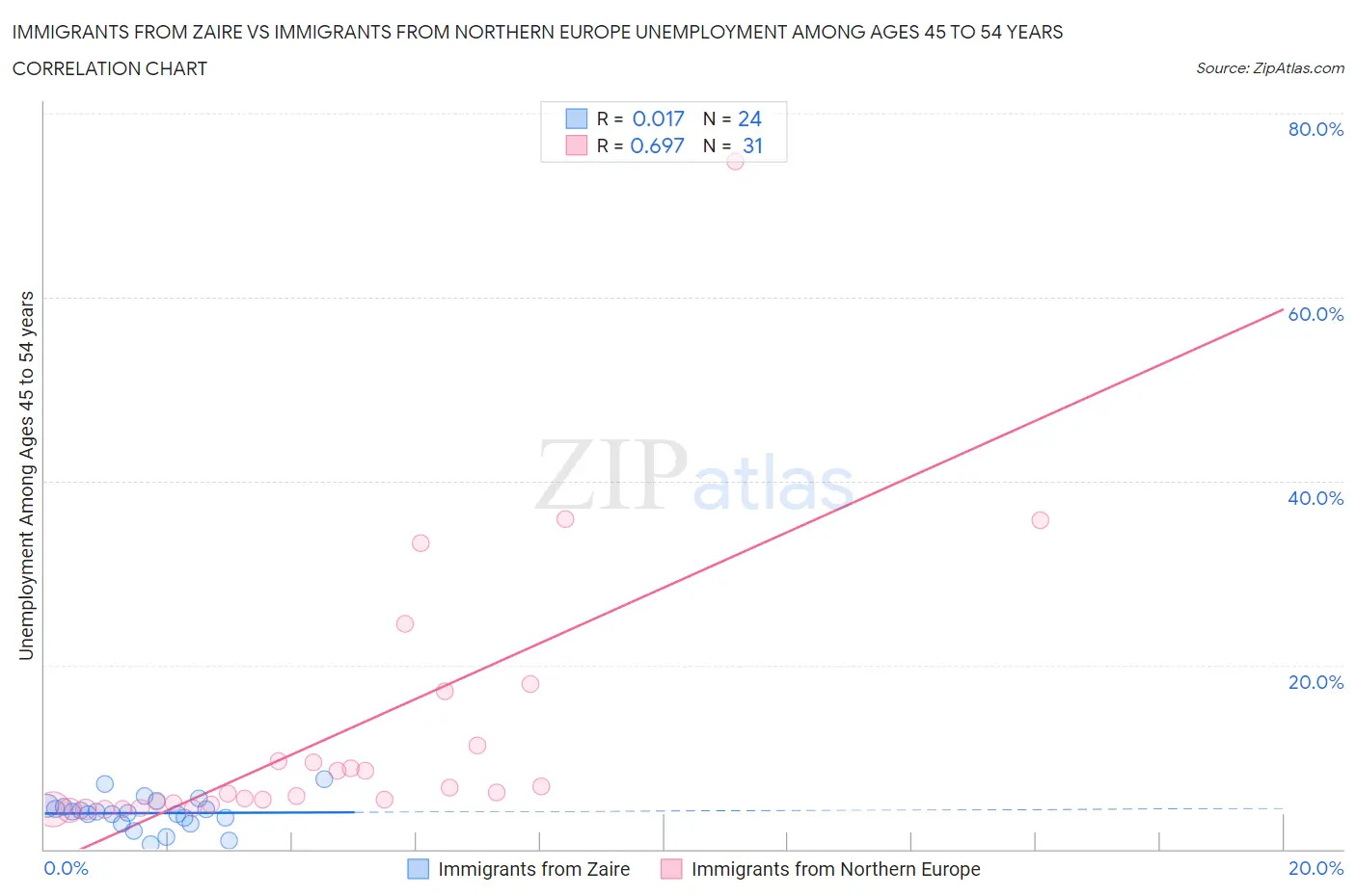 Immigrants from Zaire vs Immigrants from Northern Europe Unemployment Among Ages 45 to 54 years