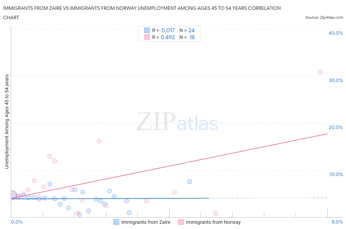 Immigrants from Zaire vs Immigrants from Norway Unemployment Among Ages 45 to 54 years