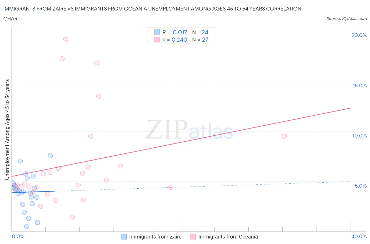 Immigrants from Zaire vs Immigrants from Oceania Unemployment Among Ages 45 to 54 years