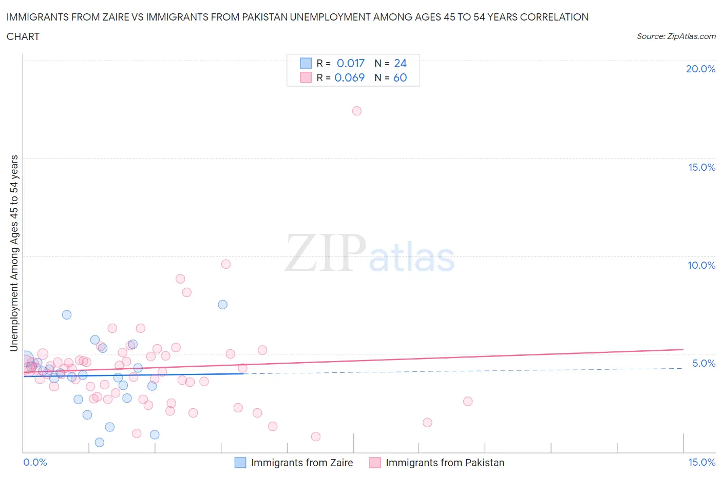 Immigrants from Zaire vs Immigrants from Pakistan Unemployment Among Ages 45 to 54 years