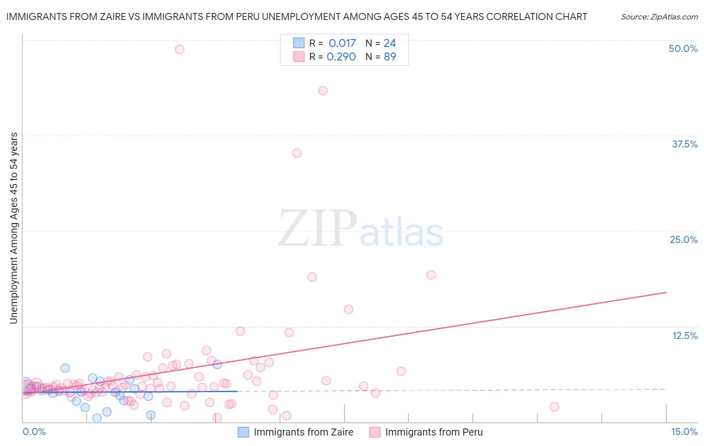 Immigrants from Zaire vs Immigrants from Peru Unemployment Among Ages 45 to 54 years
