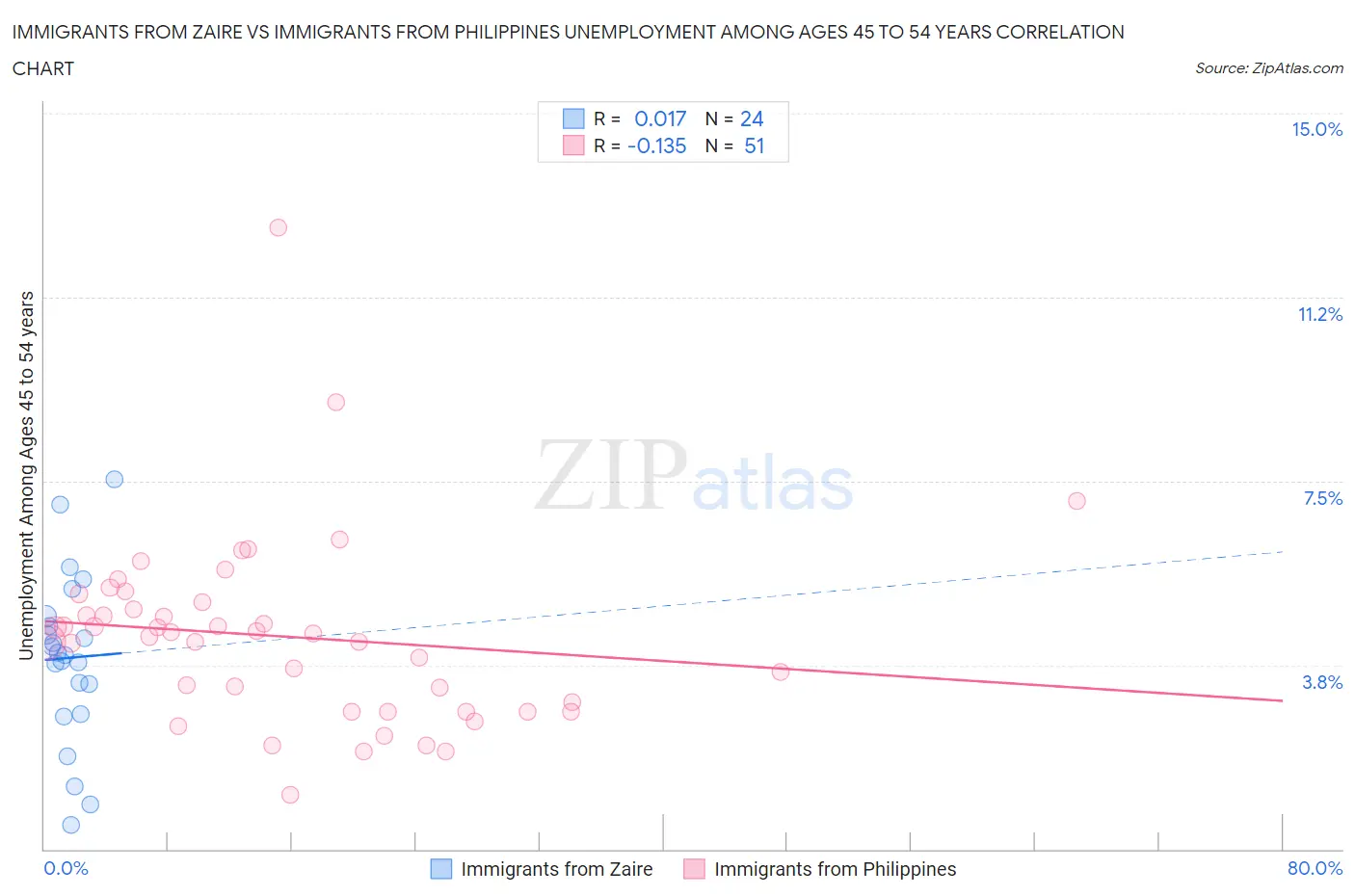 Immigrants from Zaire vs Immigrants from Philippines Unemployment Among Ages 45 to 54 years