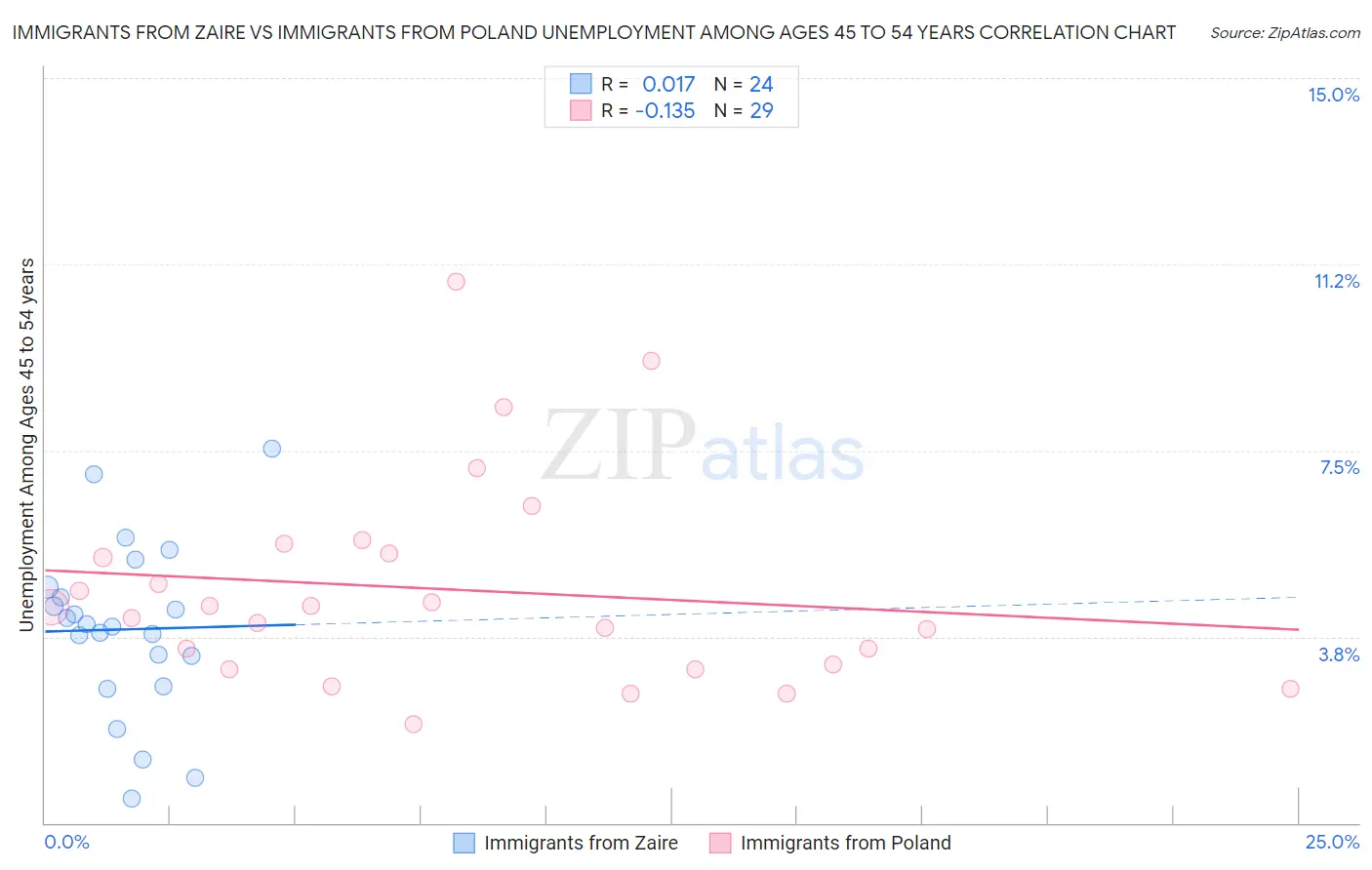 Immigrants from Zaire vs Immigrants from Poland Unemployment Among Ages 45 to 54 years